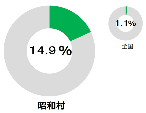 農業従事者の割合