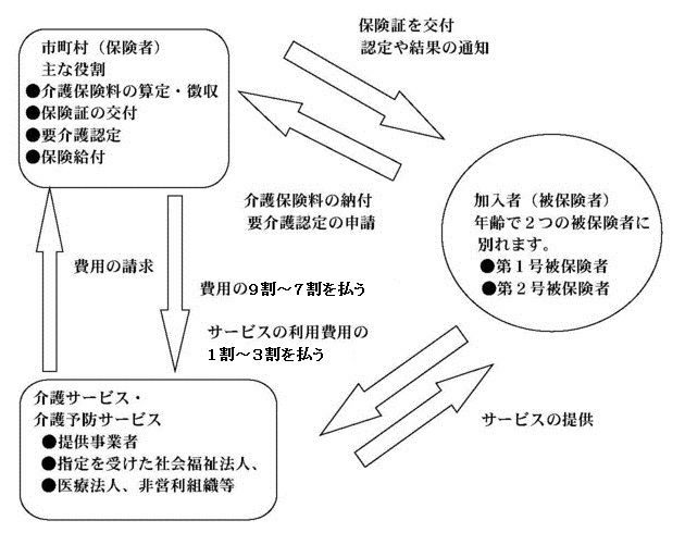 介護保険の仕組み