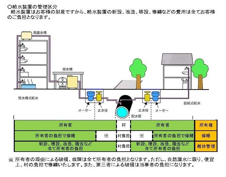 管理区分