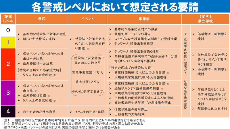 各警戒レベルにおいて想定される要請